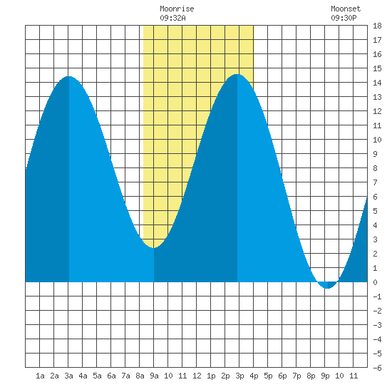 Point Thatcher tide chart for Thursday, January 22, 2026