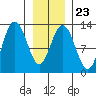 Point Thatcher tide chart for Friday, January 23, 2026