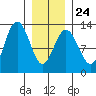 Point Thatcher tide chart for Saturday, January 24, 2026