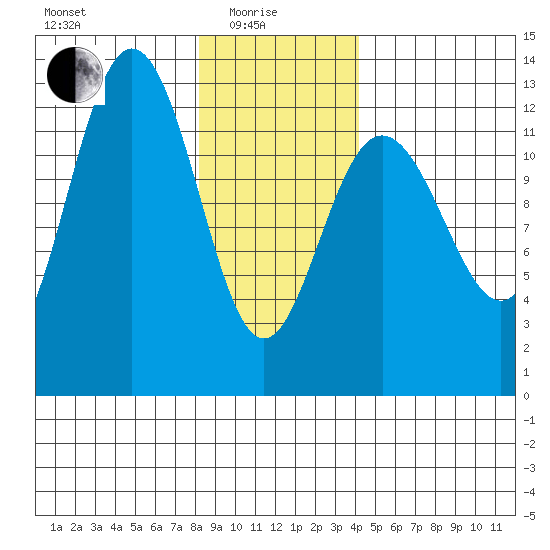 Point Thatcher tide chart for Sunday, January 25, 2026