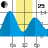 Point Thatcher tide chart for Sunday, January 25, 2026