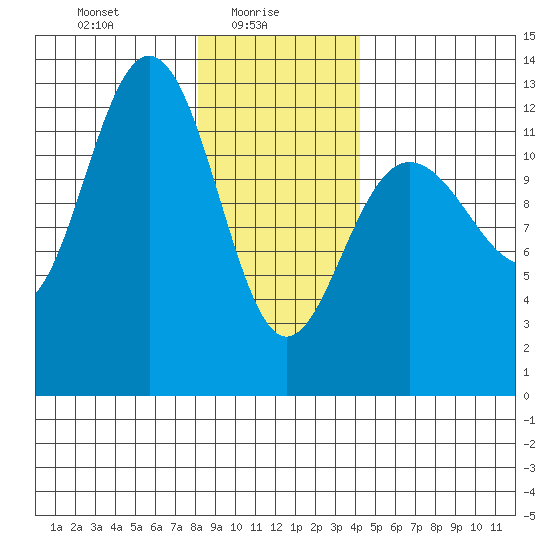 Point Thatcher tide chart for Monday, January 26, 2026