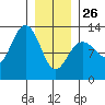 Point Thatcher tide chart for Monday, January 26, 2026