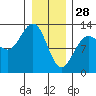 Point Thatcher tide chart for Wednesday, January 28, 2026