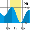 Point Thatcher tide chart for Thursday, January 29, 2026