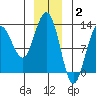 Point Thatcher tide chart for Friday, January 2, 2026