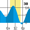 Point Thatcher tide chart for Friday, January 30, 2026