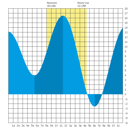 Point Thatcher tide chart for Saturday, January 31, 2026