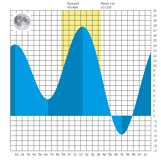 Point Thatcher tide chart for Saturday, January 3, 2026