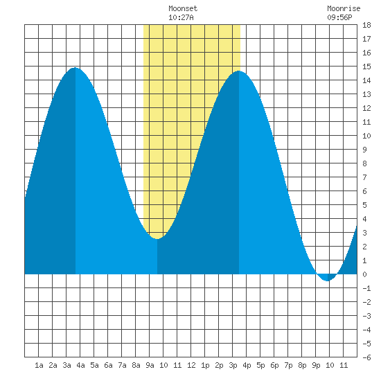 Point Thatcher tide chart for Wednesday, January 7, 2026