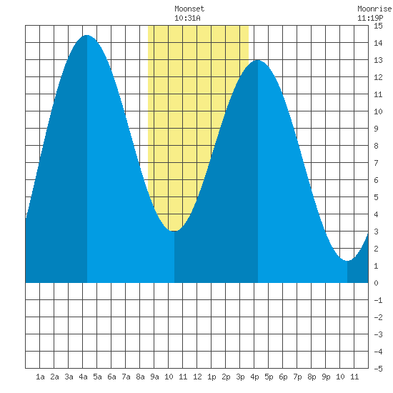 Point Thatcher tide chart for Thursday, January 8, 2026