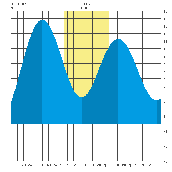 Point Thatcher tide chart for Friday, January 9, 2026