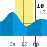 Point Thatcher tide chart for Tuesday, February 10, 2026