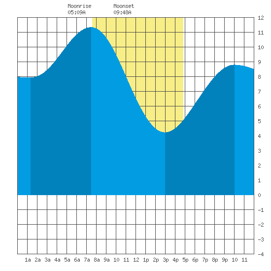 Point Thatcher tide chart for Wednesday, February 11, 2026