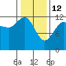 Point Thatcher tide chart for Thursday, February 12, 2026