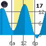 Point Thatcher tide chart for Tuesday, February 17, 2026