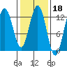 Point Thatcher tide chart for Wednesday, February 18, 2026