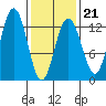 Point Thatcher tide chart for Saturday, February 21, 2026