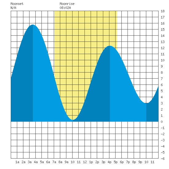 Point Thatcher tide chart for Sunday, February 22, 2026