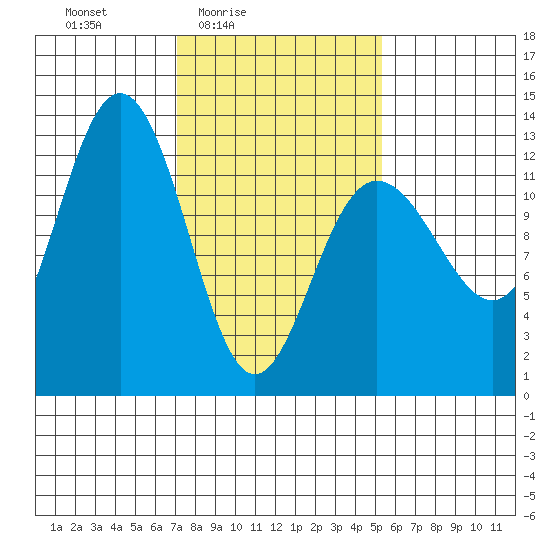 Point Thatcher tide chart for Monday, February 23, 2026