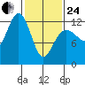Point Thatcher tide chart for Tuesday, February 24, 2026