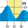 Point Thatcher tide chart for Wednesday, February 25, 2026