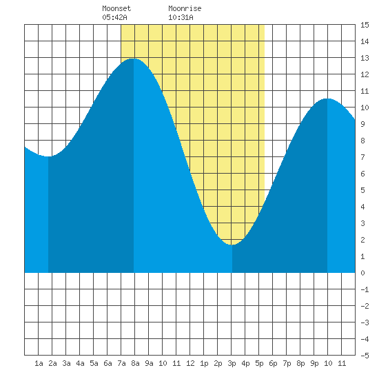 Point Thatcher tide chart for Thursday, February 26, 2026