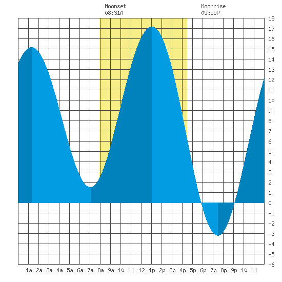 Point Thatcher tide chart for Monday, February 2, 2026