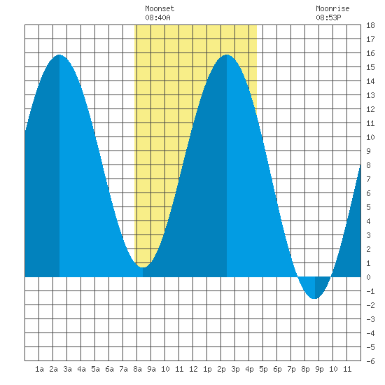 Point Thatcher tide chart for Wednesday, February 4, 2026