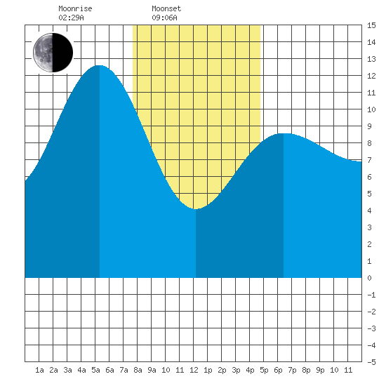 Point Thatcher tide chart for Monday, February 9, 2026