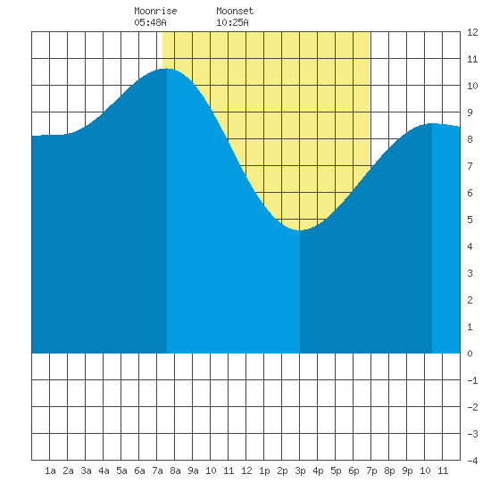 Point Thatcher tide chart for Thursday, March 12, 2026
