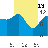 Point Thatcher tide chart for Friday, March 13, 2026