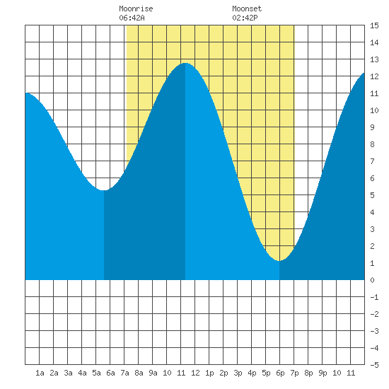 Point Thatcher tide chart for Sunday, March 15, 2026