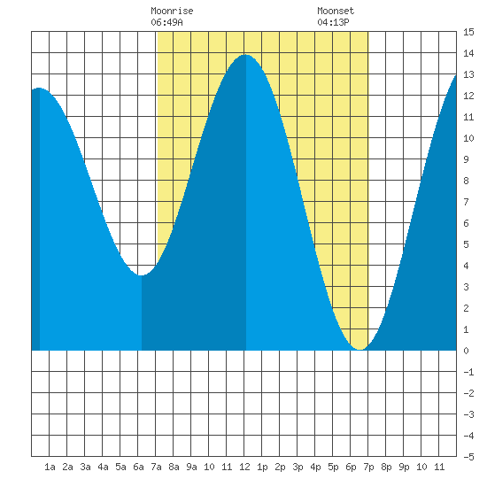 Point Thatcher tide chart for Monday, March 16, 2026