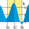 Point Thatcher tide chart for Sunday, March 1, 2026