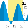 Point Thatcher tide chart for Saturday, March 21, 2026