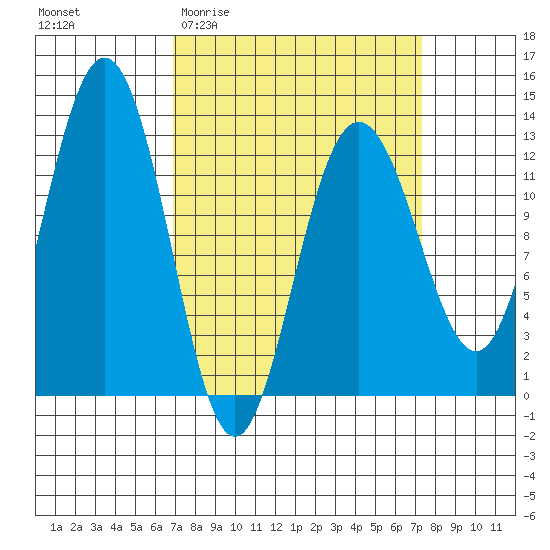 Point Thatcher tide chart for Sunday, March 22, 2026