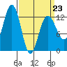 Point Thatcher tide chart for Monday, March 23, 2026