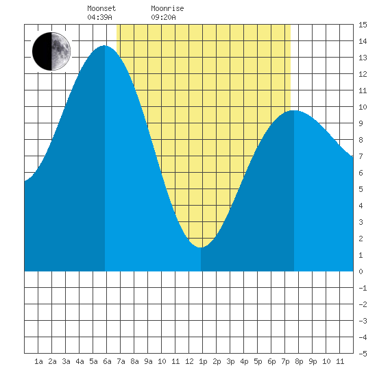 Point Thatcher tide chart for Wednesday, March 25, 2026