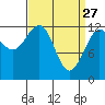 Point Thatcher tide chart for Friday, March 27, 2026