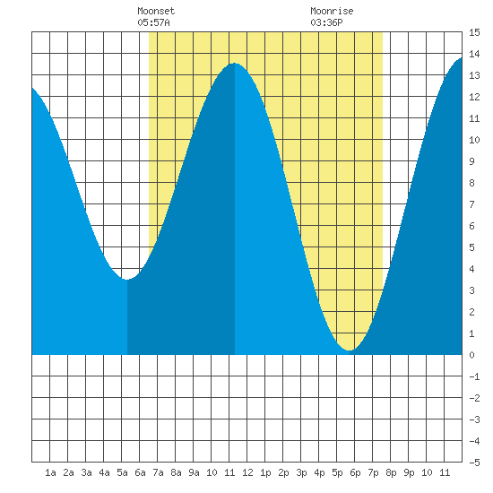 Point Thatcher tide chart for Sunday, March 29, 2026