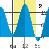 Point Thatcher tide chart for Monday, March 2, 2026