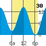 Point Thatcher tide chart for Monday, March 30, 2026