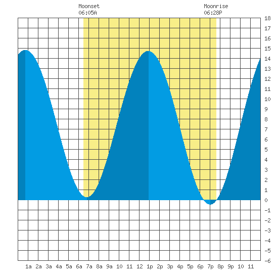 Point Thatcher tide chart for Tuesday, March 31, 2026