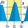 Point Thatcher tide chart for Tuesday, March 3, 2026