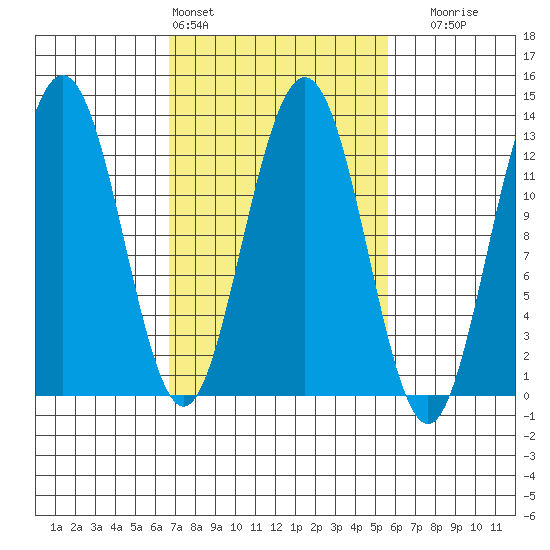 Point Thatcher tide chart for Wednesday, March 4, 2026