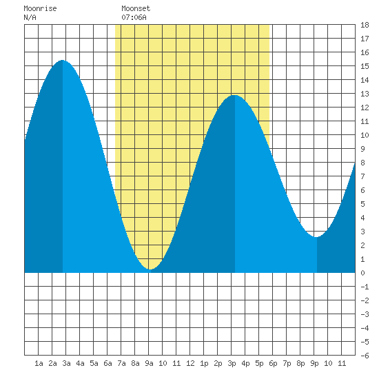 Point Thatcher tide chart for Saturday, March 7, 2026