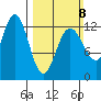 Point Thatcher tide chart for Sunday, March 8, 2026
