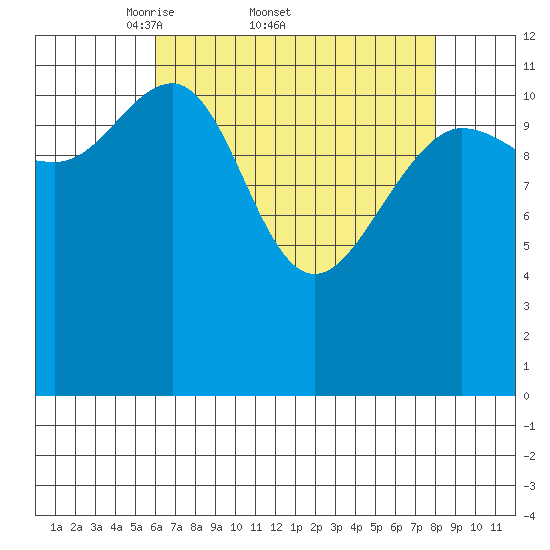 Point Thatcher tide chart for Friday, April 10, 2026