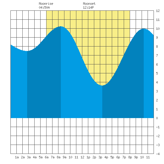 Point Thatcher tide chart for Saturday, April 11, 2026